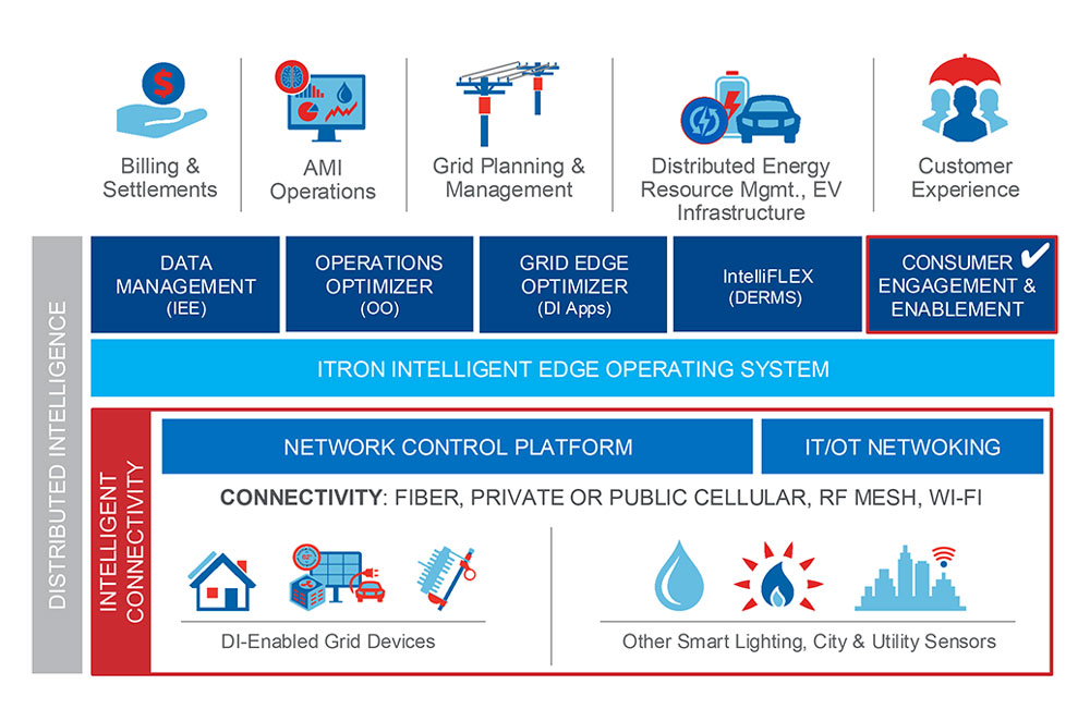 Grid Edge Portfolio Consumer Engagement