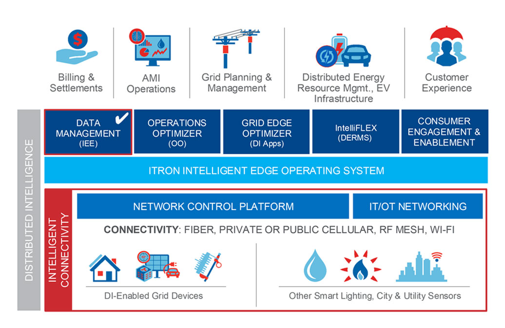 Grid Edge Portfolio_Data Management IEE